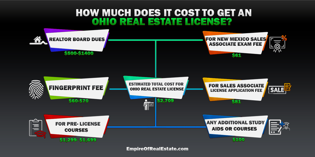 How much does your ohio real estate license cost